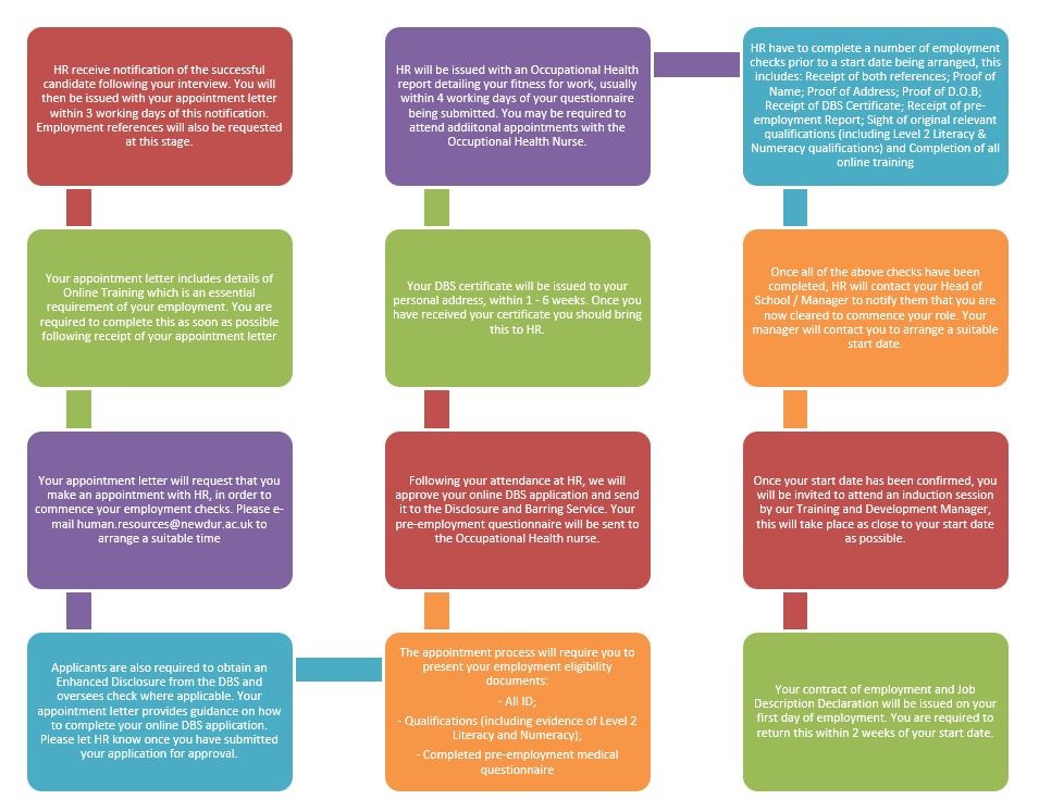 HR receive notification of the successful candidate following your interview. You will then be issued with your appointment letter within 3 working days of this notification. Employment references will also be requested at this stage.
                                    Your appointment letter includes details of Online Training which is an essential requirement of your employment. You are required to complete this as soon as possible following receipt of your appointment letter
                                    Your appointment letter will request that you make an appointment with HR, in order to commence your employment checks. Please e-mail human.resources@newdur.ac.uk to arrange a suitable time
                                    Applicants are also required to obtain an Enhanced Disclosure from the DBS and oversees check where applicable. Your appointment letter provides guidance on how to complete your online DBS application. Please let HR know once you have submitted your application for approval.
                                    The appointment process will require you to present your employment eligibility documents:
                                    - All ID;
                                    - Qualifications (including evidence of Level 2 Literacy and Numeracy);
                                    - Completed pre-employment medical questionnaire
                                    Following your attendance at HR, we will approve your online DBS application and send it to the Disclosure and Barring Service. Your pre-employment questionnaire will be sent to the Occupational Health nurse.
                                    Your DBS certificate will be issued to your personal address, within 1 - 6 weeks. Once you have received your certificate you should bring this to HR.
                                    HR will be issued with an Occupational Health report detailing your fitness for work, usually within 4 working days of your questionnaire being submitted. You may be required to attend addiitonal appointments with the Occuptional Health Nurse.
                                    HR have to complete a number of employment checks prior to a start date being arranged, this includes: Receipt of both references; Proof of Name; Proof of Address; Proof of D.O.B; Receipt of DBS Certificate; Receipt of pre-employment Report; Sight of original relevant qualifications (including Level 2 Literacy & Numeracy qualifications) and Completion of all online training
                                    Once all of the above checks have been completed, HR will contact your Head of School / Manager to notify them that you are now cleared to commence your role. Your manager will contact you to arrange a suitable start date.
                                    Once your start date has been confirmed, you will be invited to attend an induction session  by our Training and Development Manager, this will take place as close to your start date as possible.
                                    Your contract of employment and Job Description Declaration will be issued on your first day of employment. You are required to return this within 2 weeks of your start date.
